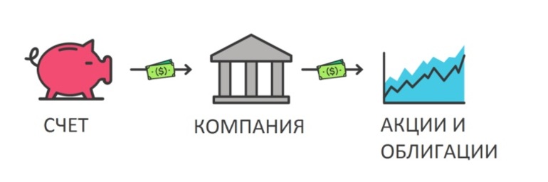 Брокерский счёт
